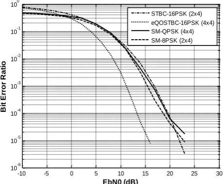 Figure 11: Comparison of six bits transmissions using SM, STBC and QOSTBC 