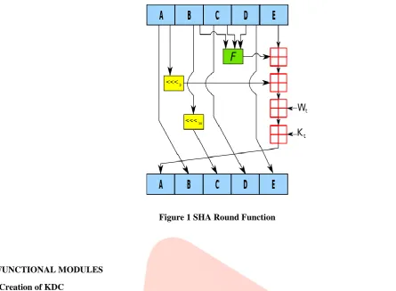 Figure 1 SHA Round Function 
