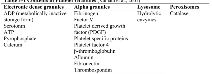 Table 1-1 Contents of Platelet Granules (Kamath et al., 2001) 