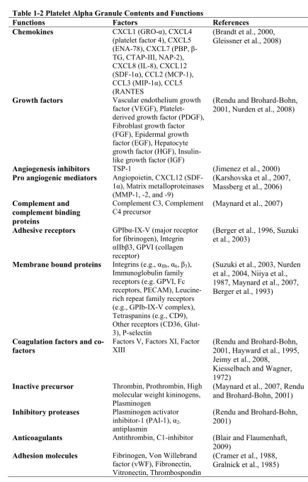 Table 1-2 Platelet Alpha Granule Contents and Functions 