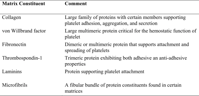 Table 1-3 Major Sub Endothelial Matrix Constituents that support Platelet Adhesion 