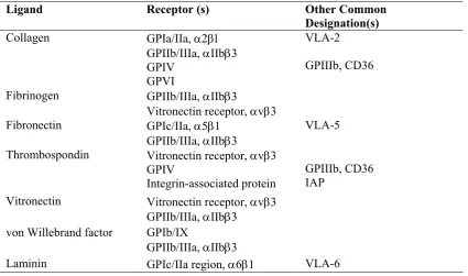 Table 1-5 Platelet Integrins (Hoffman et al., 2005b) 