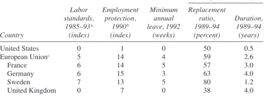 Table 6. Labor Market Regulation in the United States and the European Union  Units as indicated