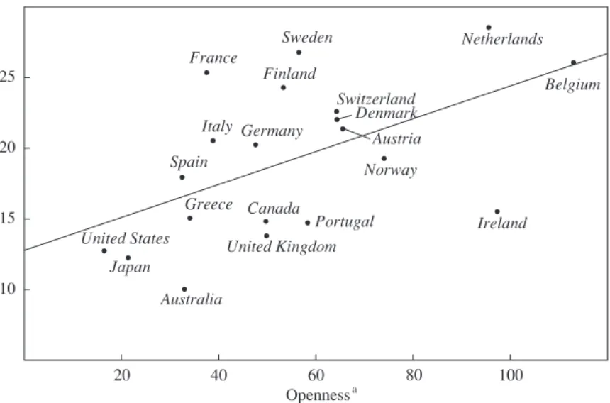 Figure 2. Relationship between Transfers and Openness in OECD Countries