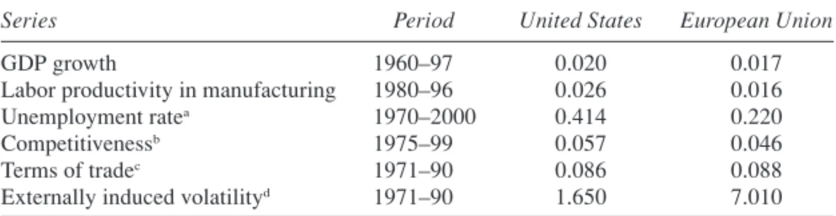 Table 7. Standard Deviations of Selected Economic Indicators in the United States and the European Union, 1960–2000