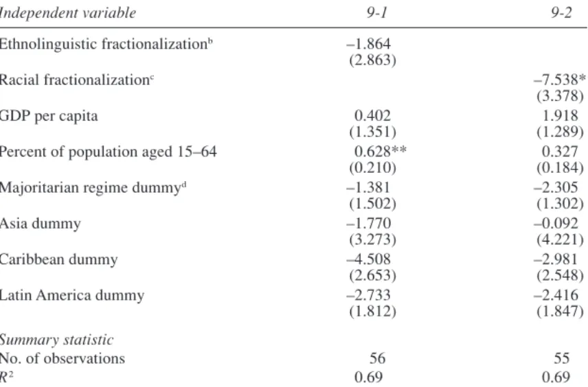 Table 9. Cross-Country Regressions Explaining Transfers with Ethnolinguistic and Racial Fractionalization a Independent variable 9-1 9-2 Ethnolinguistic fractionalization b –1.864 (2.863) Racial fractionalization c –7.538* (3.378) GDP per capita 0.402 1.91