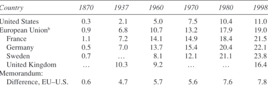 Table 4. Government Expenditure on Subsidies and Transfers, 1870–1998 a Percent of GDP Country 1870 1937 1960 1970 1980 1998 United States 0.3 2.1 5.0 7.5 10.4 11.0 European Union b 0.9 6.8 10.7 13.2 17.9 19.0 France 1.1 7.2 14.1 14.9 18.4 21.5 Germany 0.5