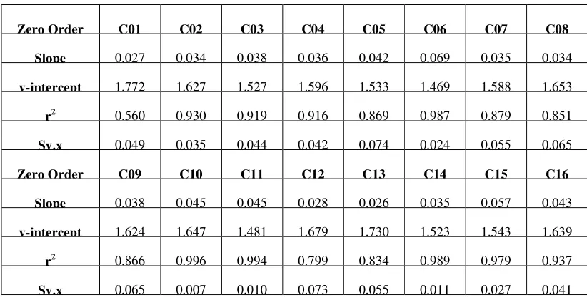 Table IV: Kinetical study of dissolution datas of various formulations 