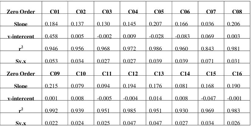 Table V(1): comparison of color of stability samples at accelerated condition 