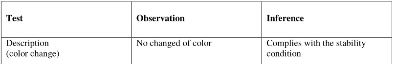 Table V (2): comparison of dissolution data of stability samples at accelerated condition
