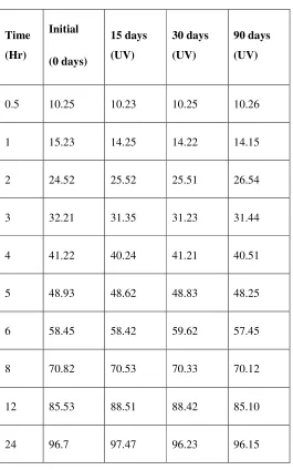Table VI (2): comparison of dissolution data of stability samples at Room temperature 