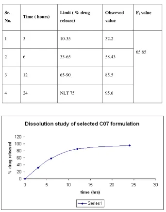 Table II: showing limit and observed value for the % drug release 