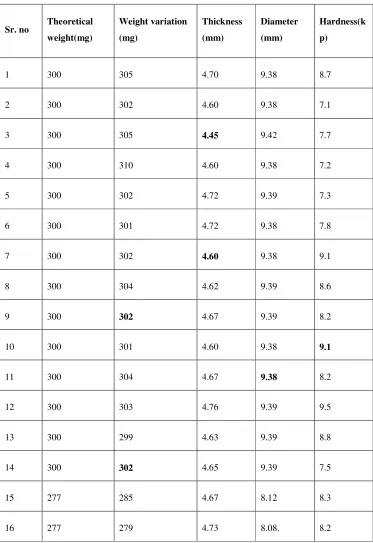 Table III: Weight variation test of uncoated sustained release Carbamazepine matrix tablets 