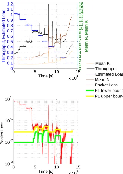 Figure 7. Throughput and Packet Loss for LC algorithm, linear code set C as in table ??.
