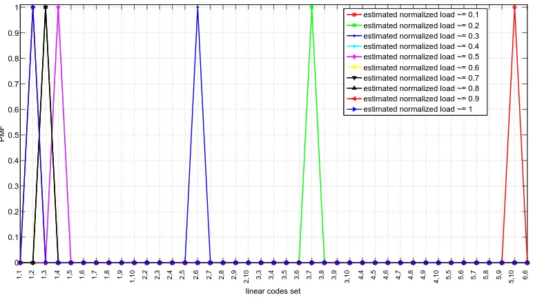 Figure 8. PMF for LC algorithm at diﬀerent load levels for decreasing G, linear code set C as in table ??.