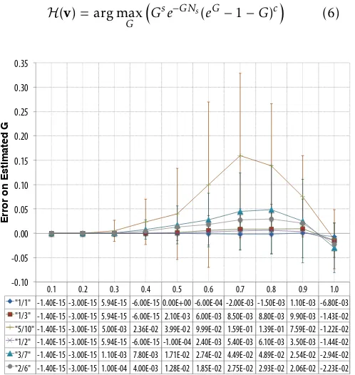 Table 1. max normalized Throughput (T) vs. normalized Load (G)using best linear code (n, k), with packet loss PL (Ns=100).