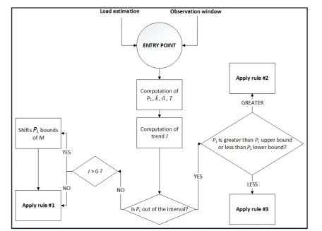 Figure 2. Load Control Algorithm ﬂowchart - the rules are detailed in Algorithm ??