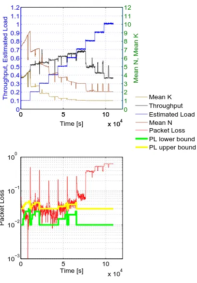 Figure 4. Throughput and Packet Loss for LC algorithm, linear code set C as in table ??.