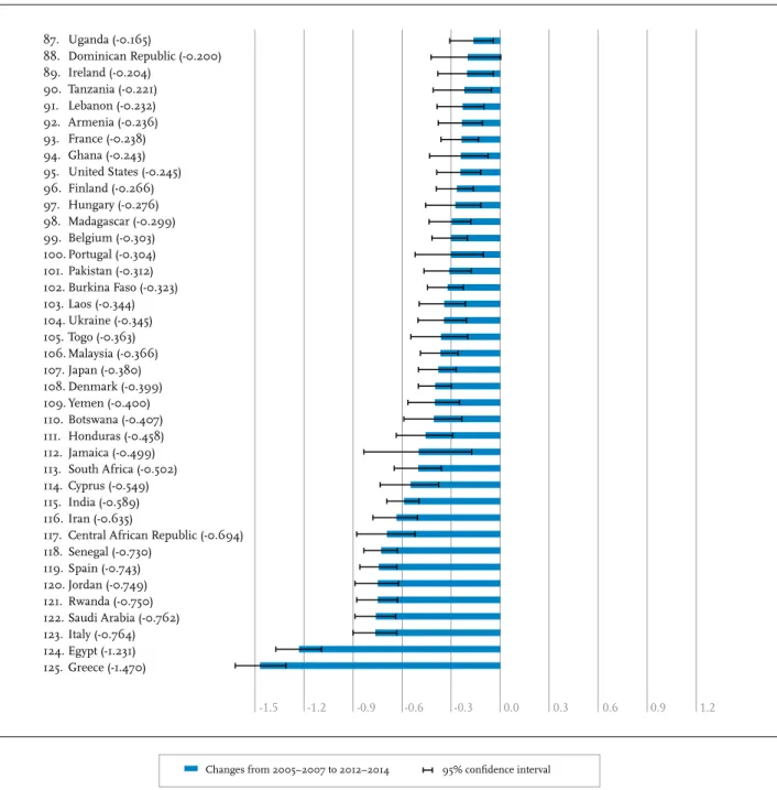 Figure 2.3: Changes in Happiness from 2005-2007 to 2012-2014 (Part 3)