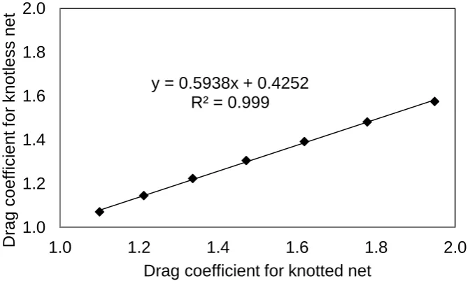 Fig. 1.12 Drag coefficient vs. net solidity for knotted and knotless plane nets according to empirical formulae by Milne (1979)