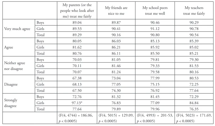 Table 13: Subjective well-being assessed by means of the PWI8adp, according to how fairly the child feels treated