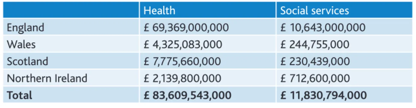 Table 2: Service expenditure