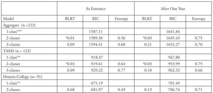 Table 3: Unconditional Model Fit Indices – PWI-A at entrance and after one year