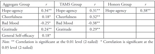 Table 2: Summary of Variable Correlations in PWI-A Analysis