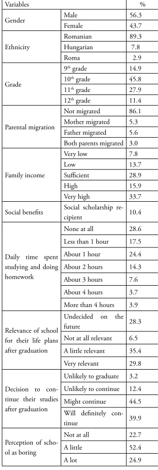 Table 1: Descriptive analysis of the sample