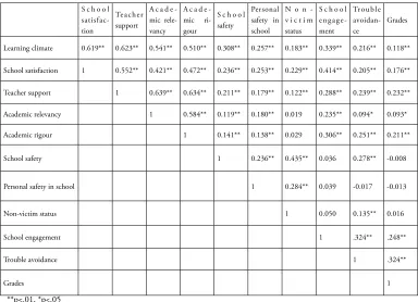Table 3:Table 1: Correlations between school inclusion scales Descriptive analysis of the sample