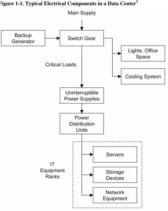 Figure 1-1. Typical Electrical Components in a Data Center 3 
