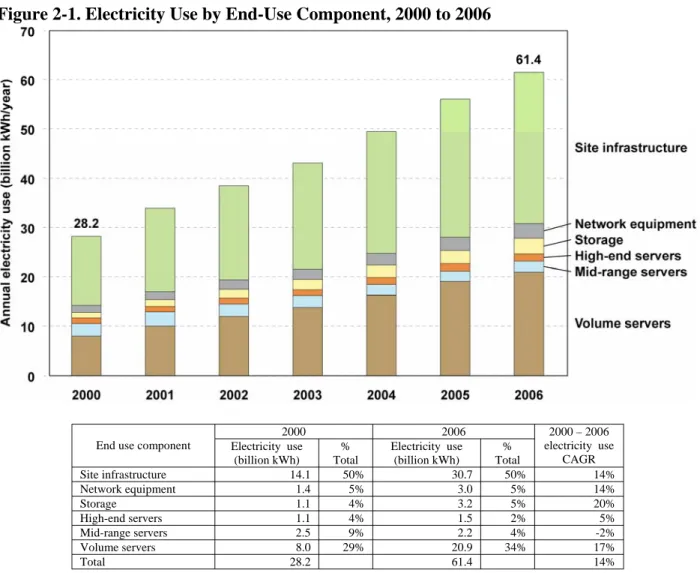 Figure 2-1. Electricity Use by End-Use Component, 2000 to 2006 