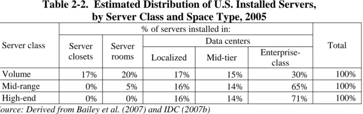 Table 2-2.  Estimated Distribution of U.S. Installed Servers,   by Server Class and Space Type, 2005 