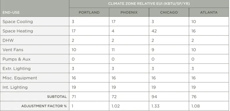 Table 6 summaries the EUIs used in the analysis across each of the four climate  regions