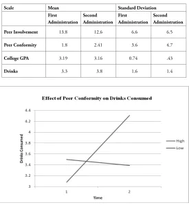 Table 3: Descriptive Statistics for Peer Involvement, Peer conformity, College GPA and Drinks for Participants Completing Both Administrations (n=31)