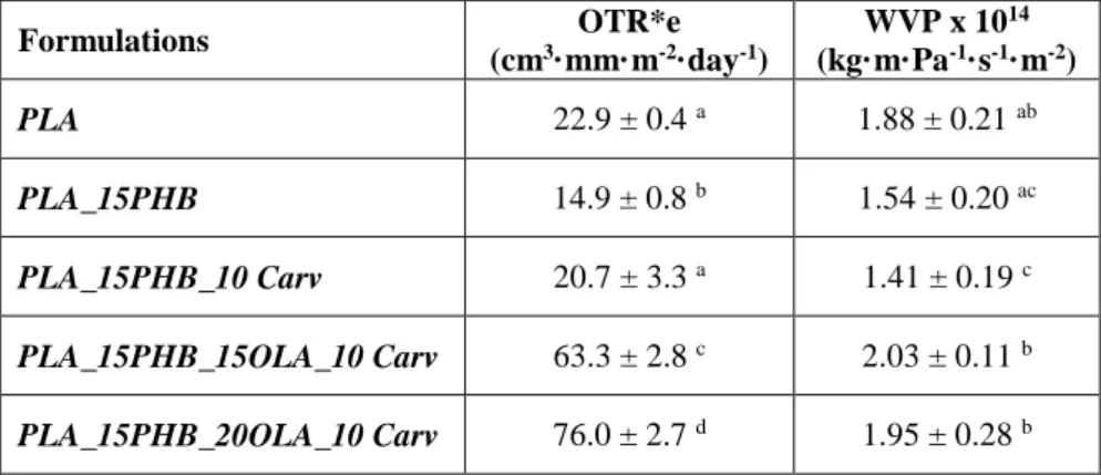 Table 2. Oxygen Transmission rate per film thickness (OTR*e) and Water Vapor Permeability  (WVP) coefficients for PLA_PHB based films