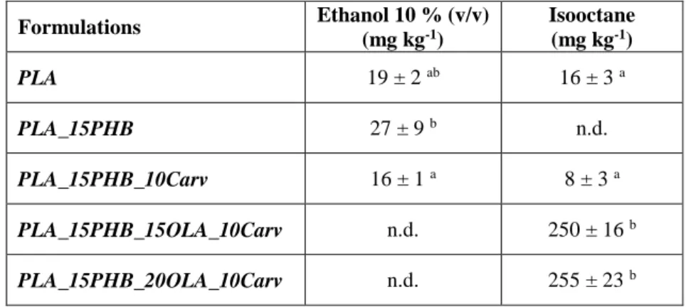 Table  3.  Overall  migration  values  (mg  kg -1 )  in  ethanol  10  %  (v/v)  and  isooctane  for  PLA_PHB  based films