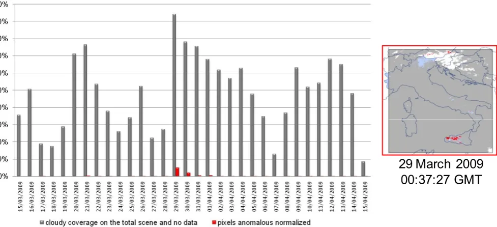 Figure 3.Fig. 3. Left side: calculation of cloudy coverage over all the AVHRR scenes processed for the 2009: grey bars represent the percentage Left side: calculation of cloudy coverage over all the AVHRR scenes processed for the 2009: grey bars 
