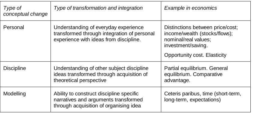 Table 1 Definition and exemplification of three types of conceptual change 