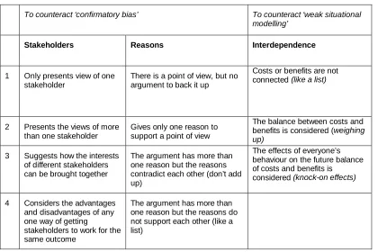 Table 2 Making my economic arguments better in Citizenship Education 