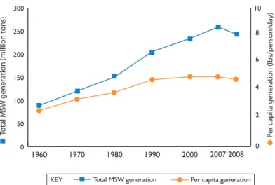 Figure 1 MSW Generation Rates, 1960 to 2008                                            050100150200250300   19601970198019902000