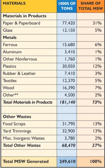 Table 1 provides a profile of more than a dozen major types of materials generated 13 and the tonnage for each material for 2008, the most recent year for which data are available.
