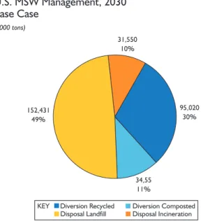 Figure 5 U.S. MSW Management, 2030 Base Case (1000 tons)                                      95,02030%