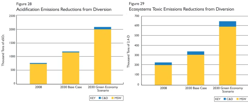 Figure 21-29 Sources: Based on applying material-specific emission factors in MEBCalc TM , aggregated and summarized in Table 7, to the waste gen-gen-Figure 29