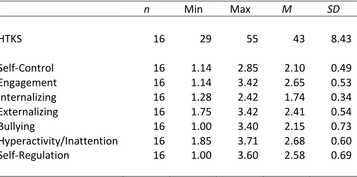 Table 4.1 Means and standard deviations of HTKS and CBRS/SSIS-RS 