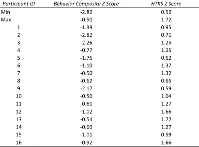 Table 4.2 Subsample standardized scores for the HTKS and CBRS/SSIS-RS 