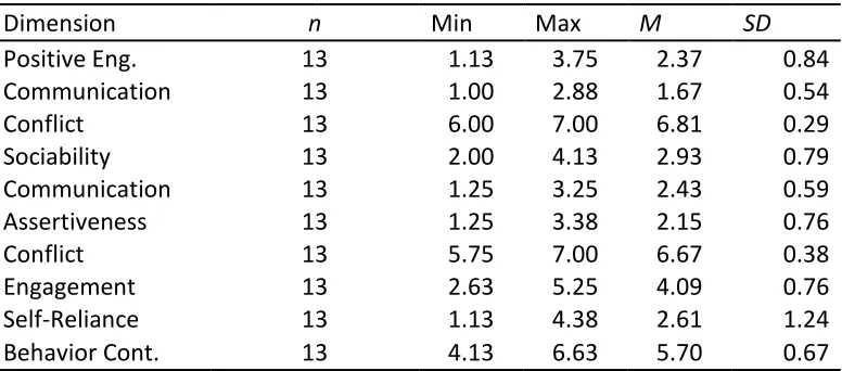 Table 4.3 Subsample inCLASS dimension means and standard deviations. 