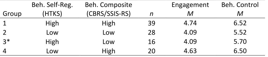 Table 4.4 Comparison group descriptions and inCLASS means.     