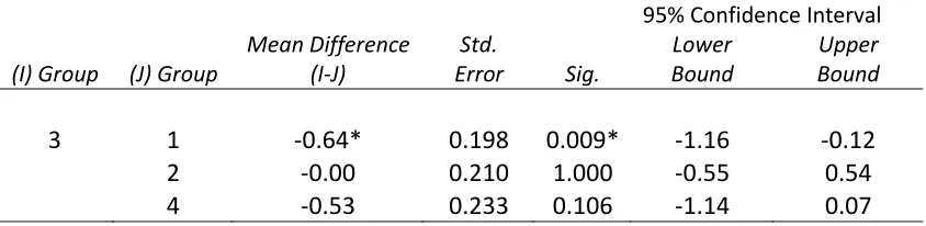Table 4.6 Tukey HSD comparisons of classroom behavior on the inCLASS engagement dimension