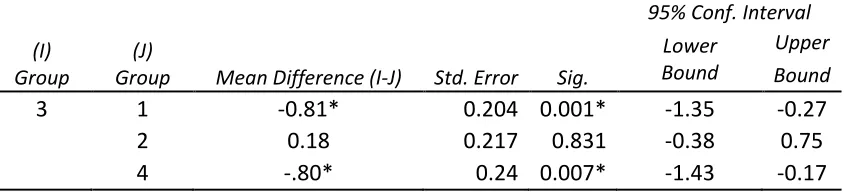 Table 4.7 ANOVA comparisons of classroom behavior using the inCLASS behavior control dimension